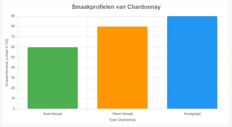 Wijnmaker die Chardonnay beoordeelt tijdens vatrijping